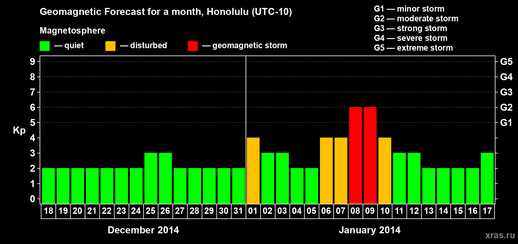 Forecast of the daily maximal value of geomagnetic index Kp for <b>1 month</b> (31 days) <b>from Dec 18, 2013 to Jan 17, 2014</b>