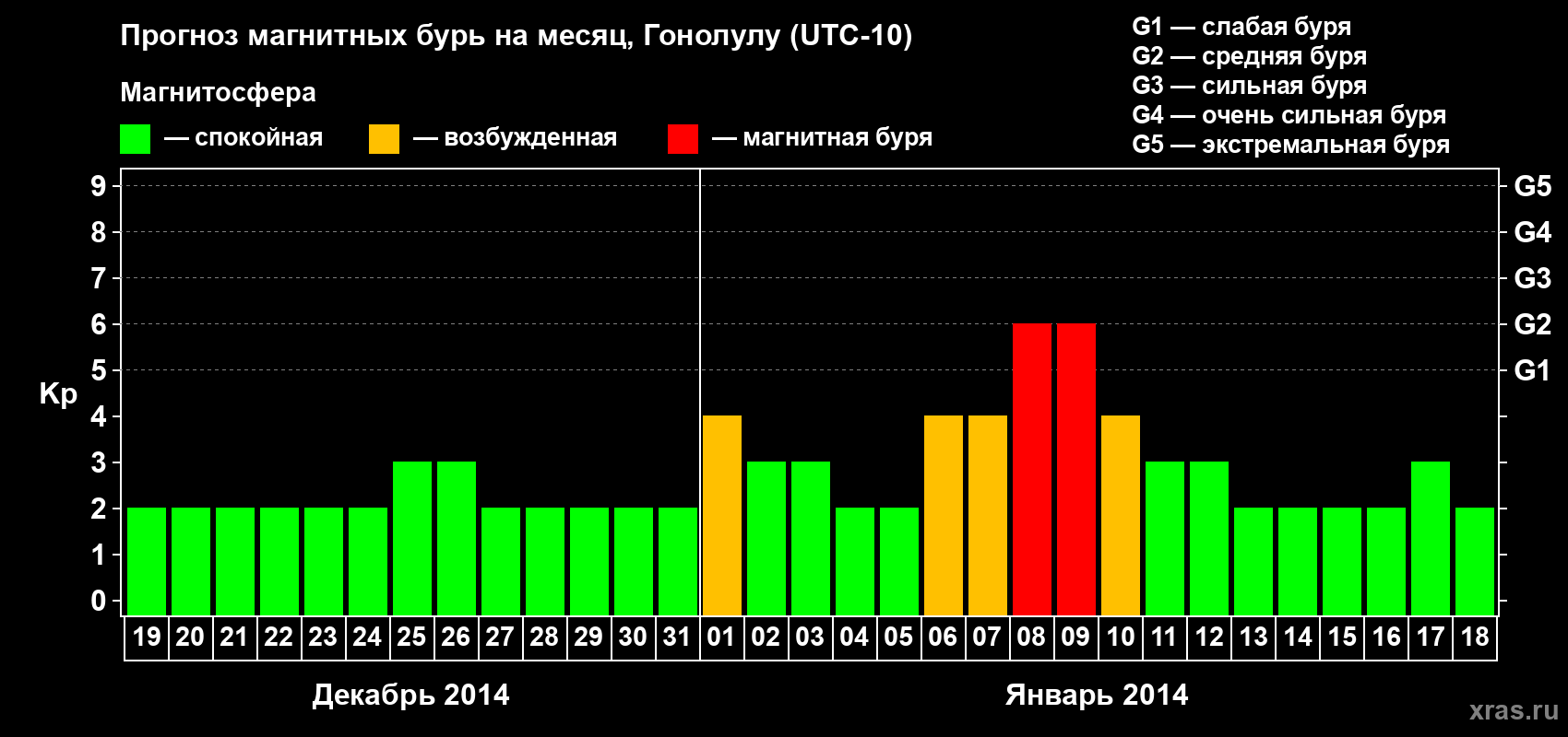 Прогноз максимального суточного геомагнитного индекса Kp на <b>1 месяц</b> (31 день) <b>с 19 декабря 2013 г по 18 января 2014 г</b>