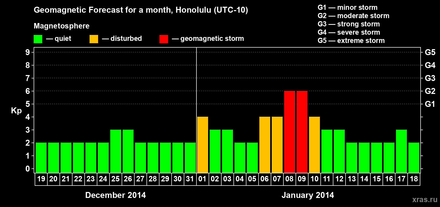 Forecast of the daily maximal value of geomagnetic index Kp for <b>1 month</b> (31 days) <b>from Dec 19, 2013 to Jan 18, 2014</b>