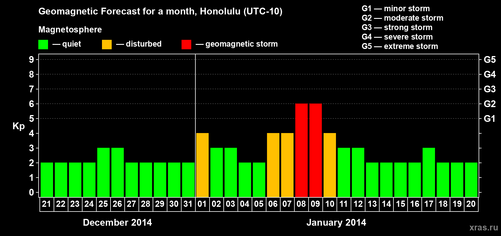 Forecast of the daily maximal value of geomagnetic index Kp for <b>1 month</b> (31 days) <b>from Dec 21, 2013 to Jan 20, 2014</b>