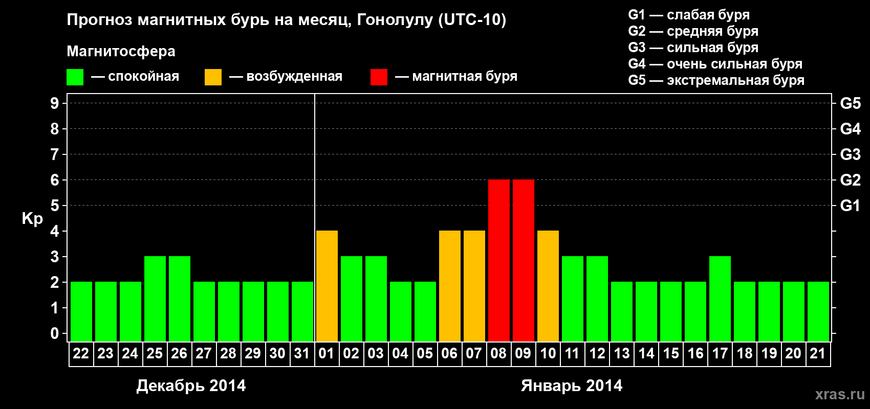 Прогноз максимального суточного геомагнитного индекса Kp на <b>1 месяц</b> (31 день) <b>с 22 декабря 2013 г по 21 января 2014 г</b>