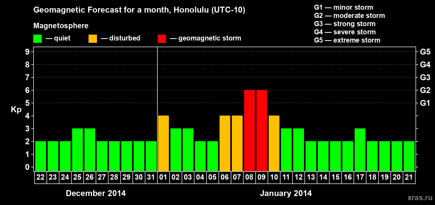 Forecast of the daily maximal value of geomagnetic index Kp for <b>1 month</b> (31 days) <b>from Dec 22, 2013 to Jan 21, 2014</b>