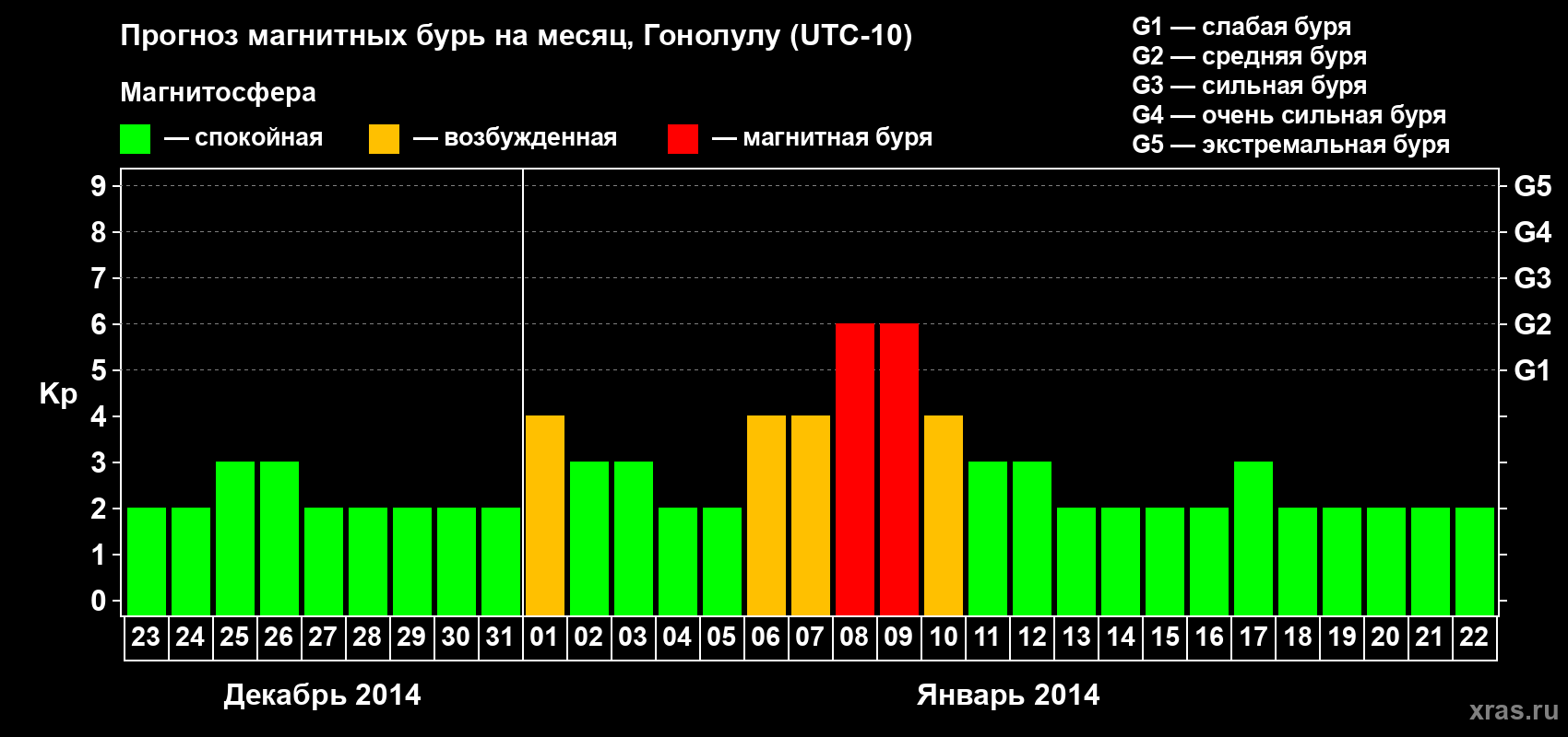 Прогноз максимального суточного геомагнитного индекса Kp на <b>1 месяц</b> (31 день) <b>с 23 декабря 2013 г по 22 января 2014 г</b>