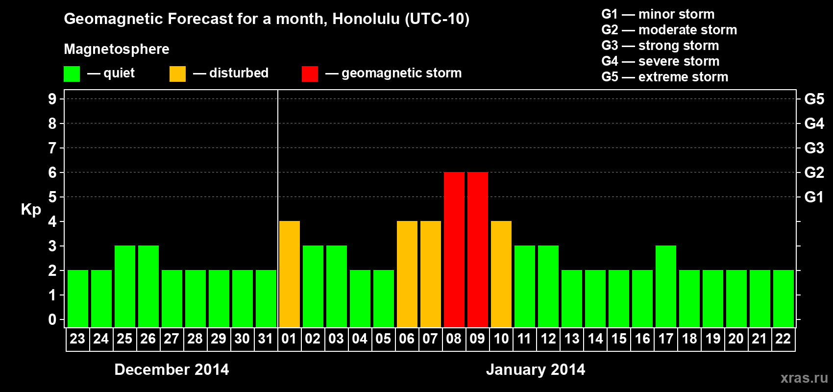 Forecast of the daily maximal value of geomagnetic index Kp for <b>1 month</b> (31 days) <b>from Dec 23, 2013 to Jan 22, 2014</b>