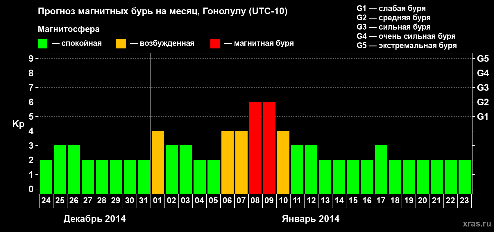 Прогноз максимального суточного геомагнитного индекса Kp на <b>1 месяц</b> (31 день) <b>с 24 декабря 2013 г по 23 января 2014 г</b>