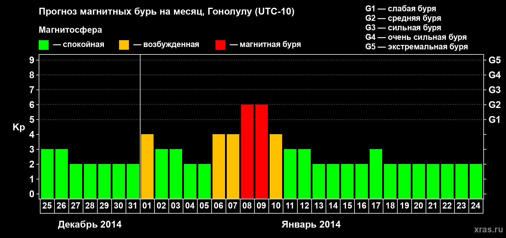 Прогноз максимального суточного геомагнитного индекса Kp на <b>1 месяц</b> (31 день) <b>с 25 декабря 2013 г по 24 января 2014 г</b>