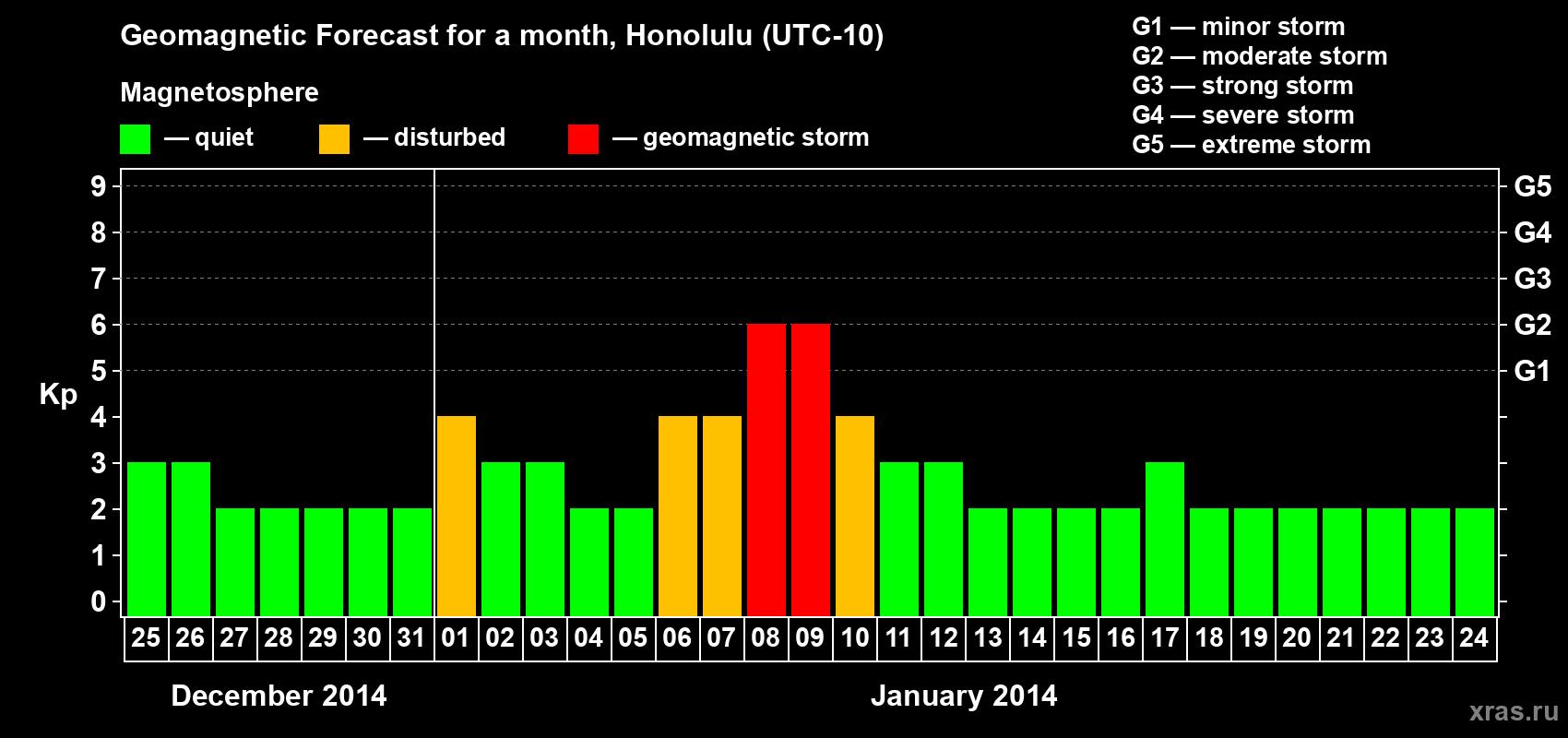 Forecast of the daily maximal value of geomagnetic index Kp for <b>1 month</b> (31 days) <b>from Dec 25, 2013 to Jan 24, 2014</b>
