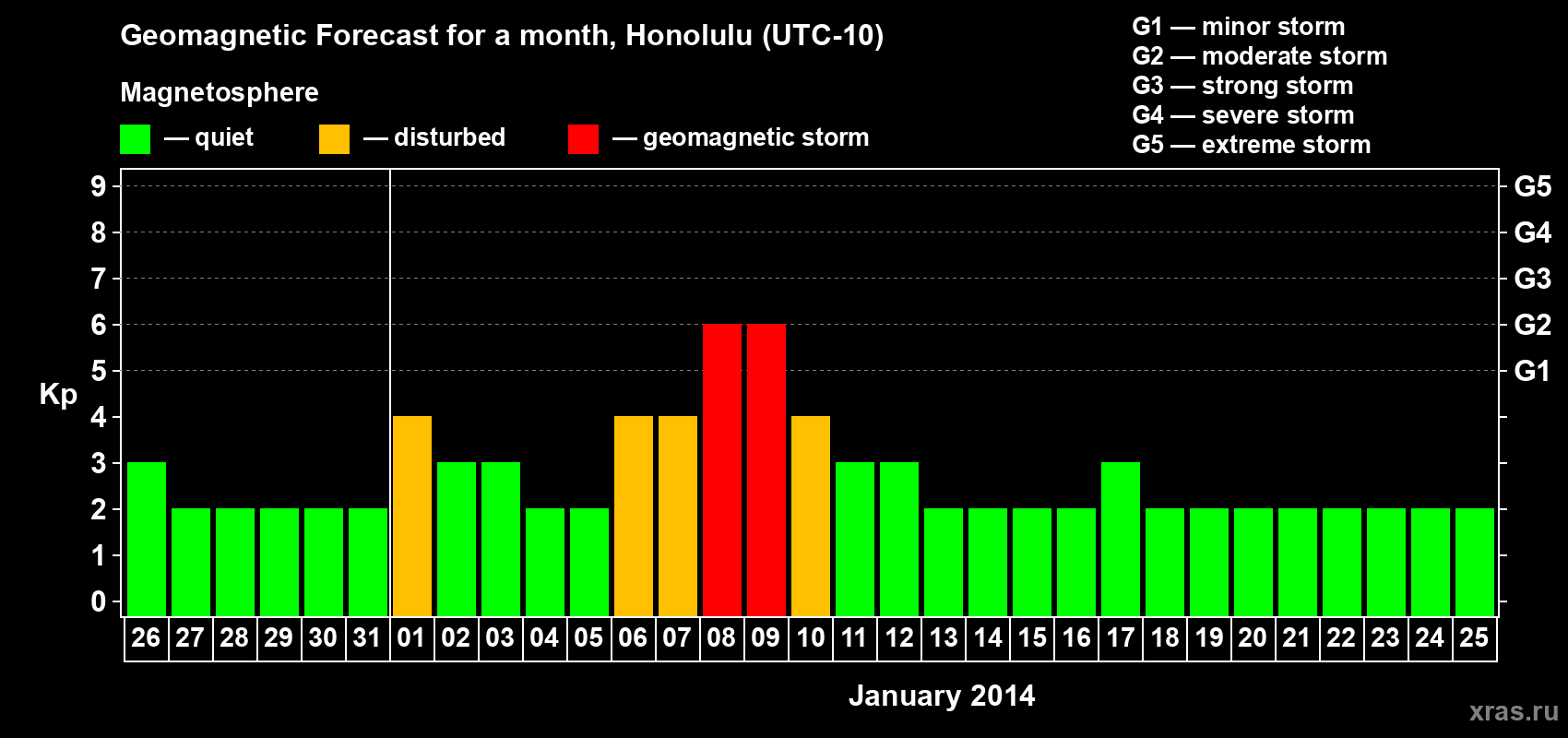 Forecast of the daily maximal value of geomagnetic index Kp for <b>1 month</b> (31 days) <b>from Dec 26, 2013 to Jan 25, 2014</b>