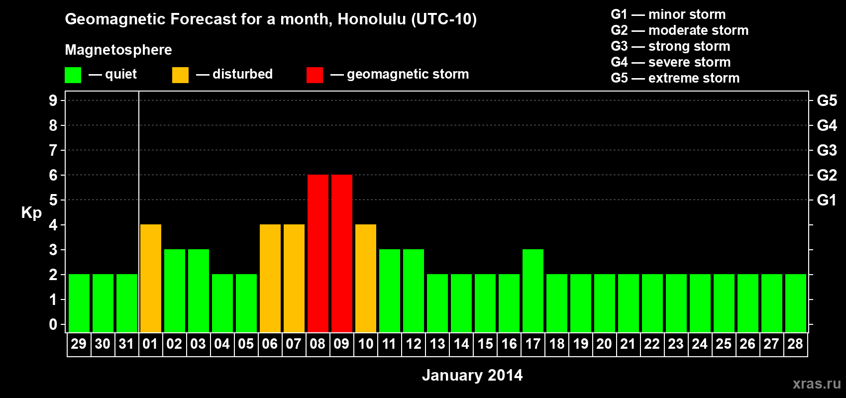 Forecast of the daily maximal value of geomagnetic index Kp for <b>1 month</b> (31 days) <b>from Dec 29, 2013 to Jan 28, 2014</b>