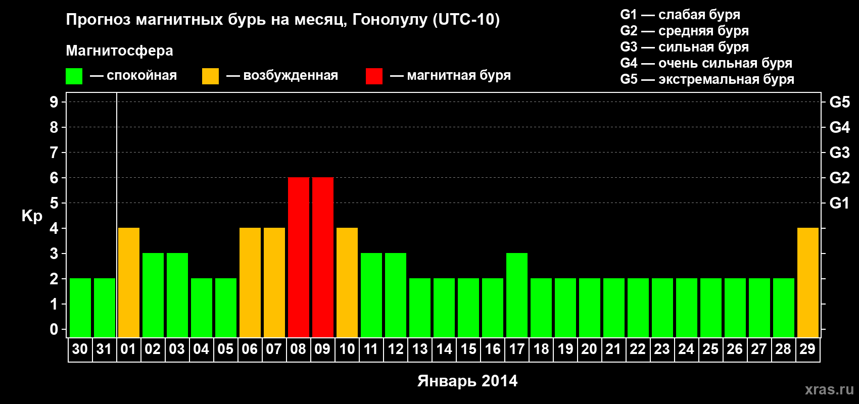 Прогноз максимального суточного геомагнитного индекса Kp на <b>1 месяц</b> (31 день) <b>с 30 декабря 2013 г по 29 января 2014 г</b>