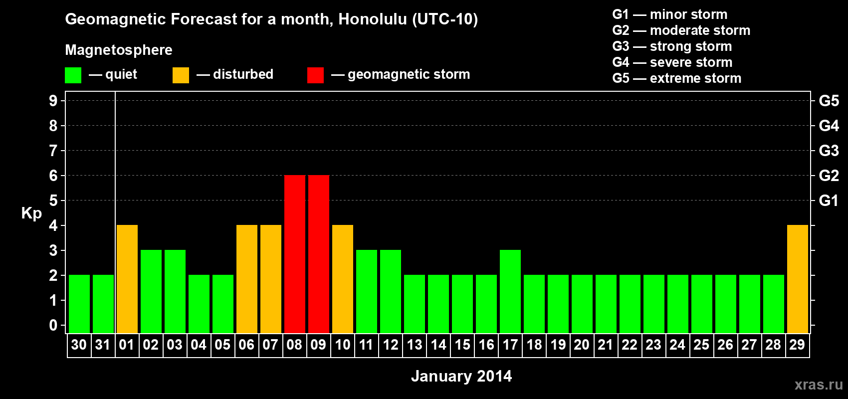 Forecast of the daily maximal value of geomagnetic index Kp for <b>1 month</b> (31 days) <b>from Dec 30, 2013 to Jan 29, 2014</b>