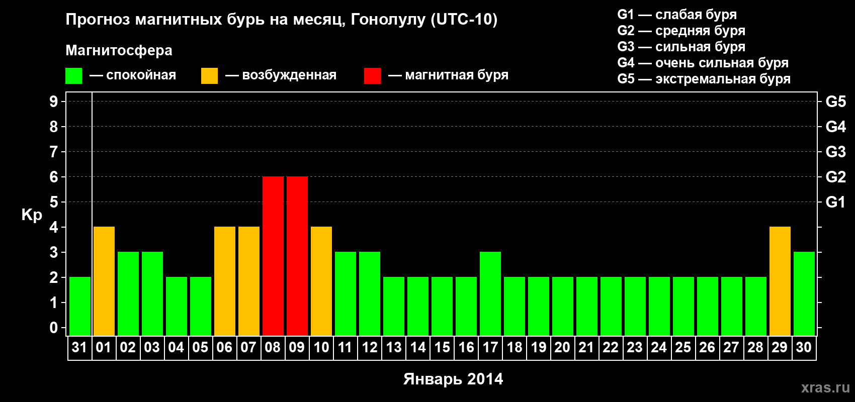 Прогноз максимального суточного геомагнитного индекса Kp на <b>1 месяц</b> (31 день) <b>с 31 декабря 2013 г по 30 января 2014 г</b>