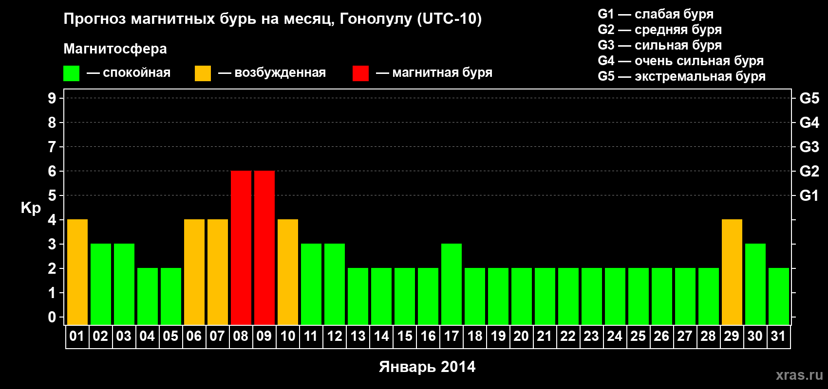 Прогноз максимального суточного геомагнитного индекса Kp на <b>1 месяц</b> (31 день) <b>с 01 января по 31 января 2014 г</b>