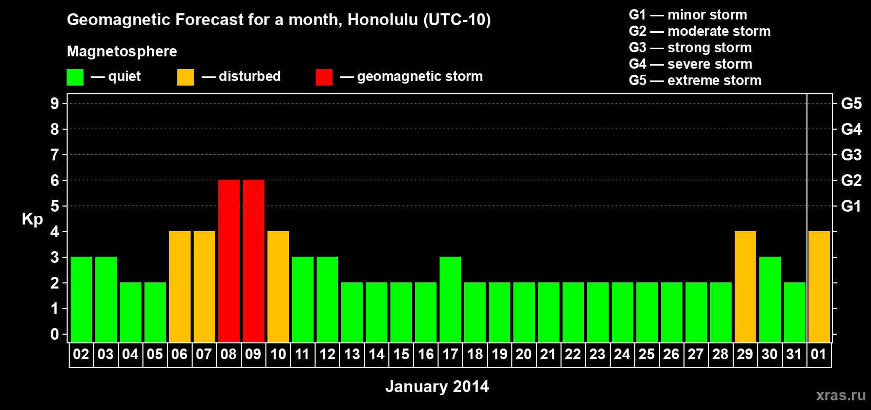 Forecast of the daily maximal value of geomagnetic index Kp for <b>1 month</b> (31 days) <b>from Jan 02, 2014 to Feb 01, 2014</b>