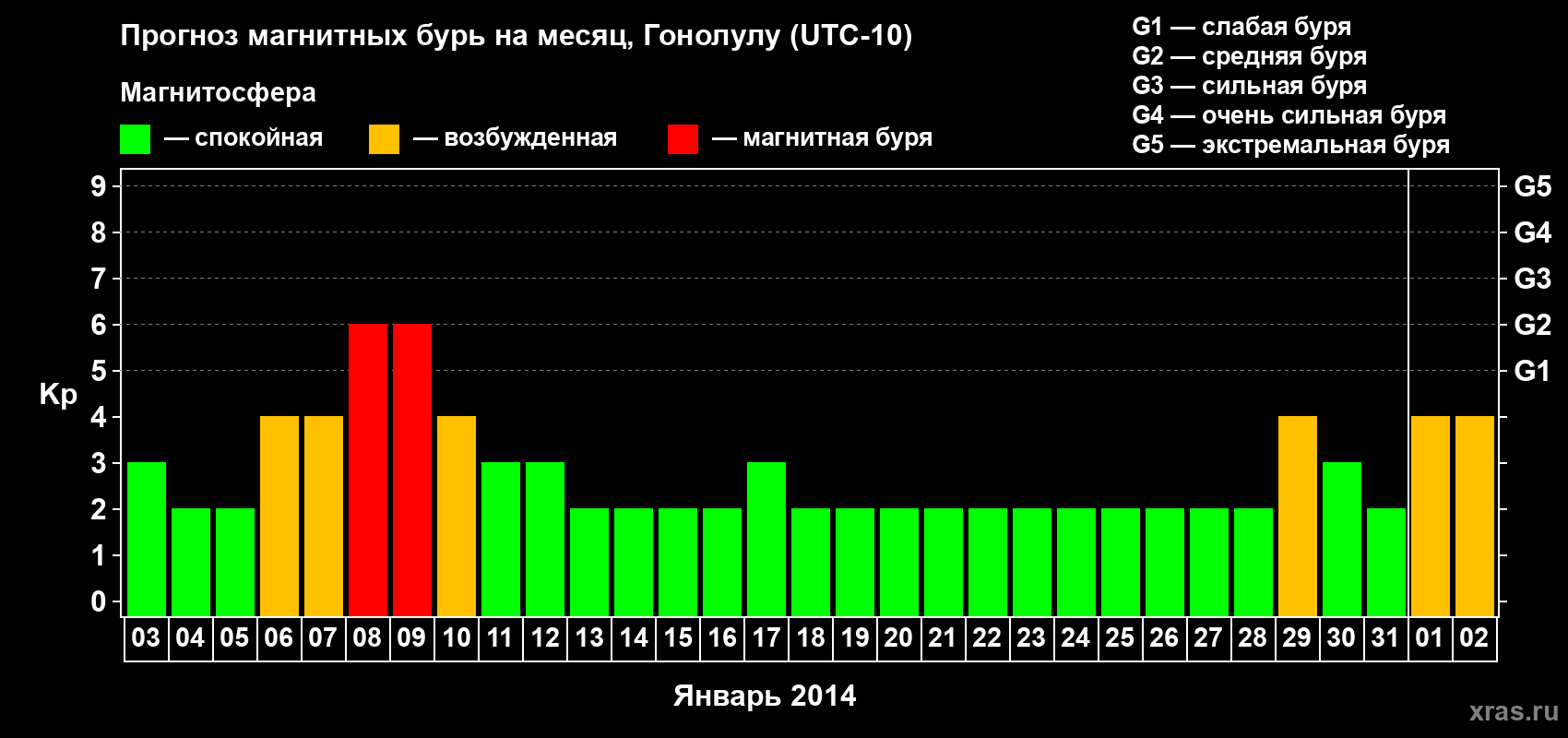 Прогноз максимального суточного геомагнитного индекса Kp на <b>1 месяц</b> (31 день) <b>с 03 января по 02 февраля 2014 г</b>