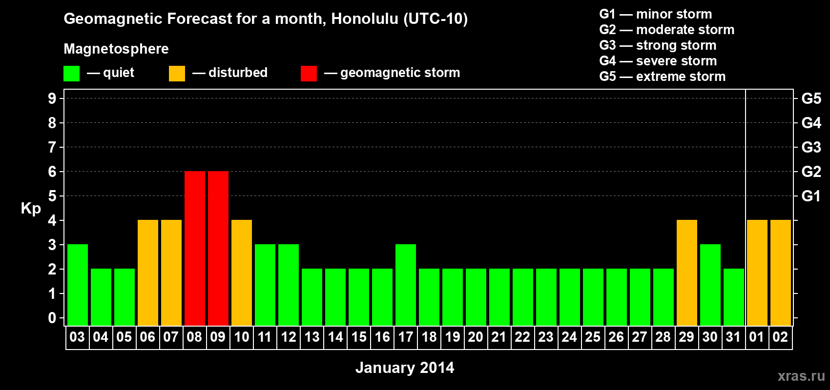 Forecast of the daily maximal value of geomagnetic index Kp for <b>1 month</b> (31 days) <b>from Jan 03, 2014 to Feb 02, 2014</b>