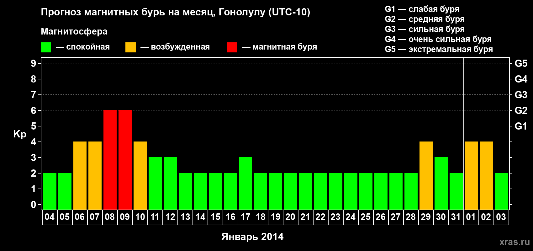 Прогноз максимального суточного геомагнитного индекса Kp на <b>1 месяц</b> (31 день) <b>с 04 января по 03 февраля 2014 г</b>