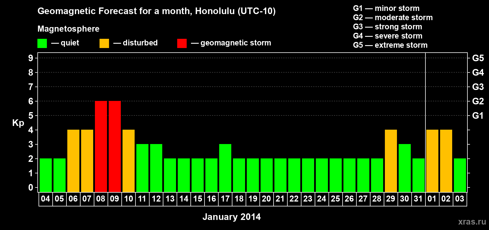 Forecast of the daily maximal value of geomagnetic index Kp for <b>1 month</b> (31 days) <b>from Jan 04, 2014 to Feb 03, 2014</b>