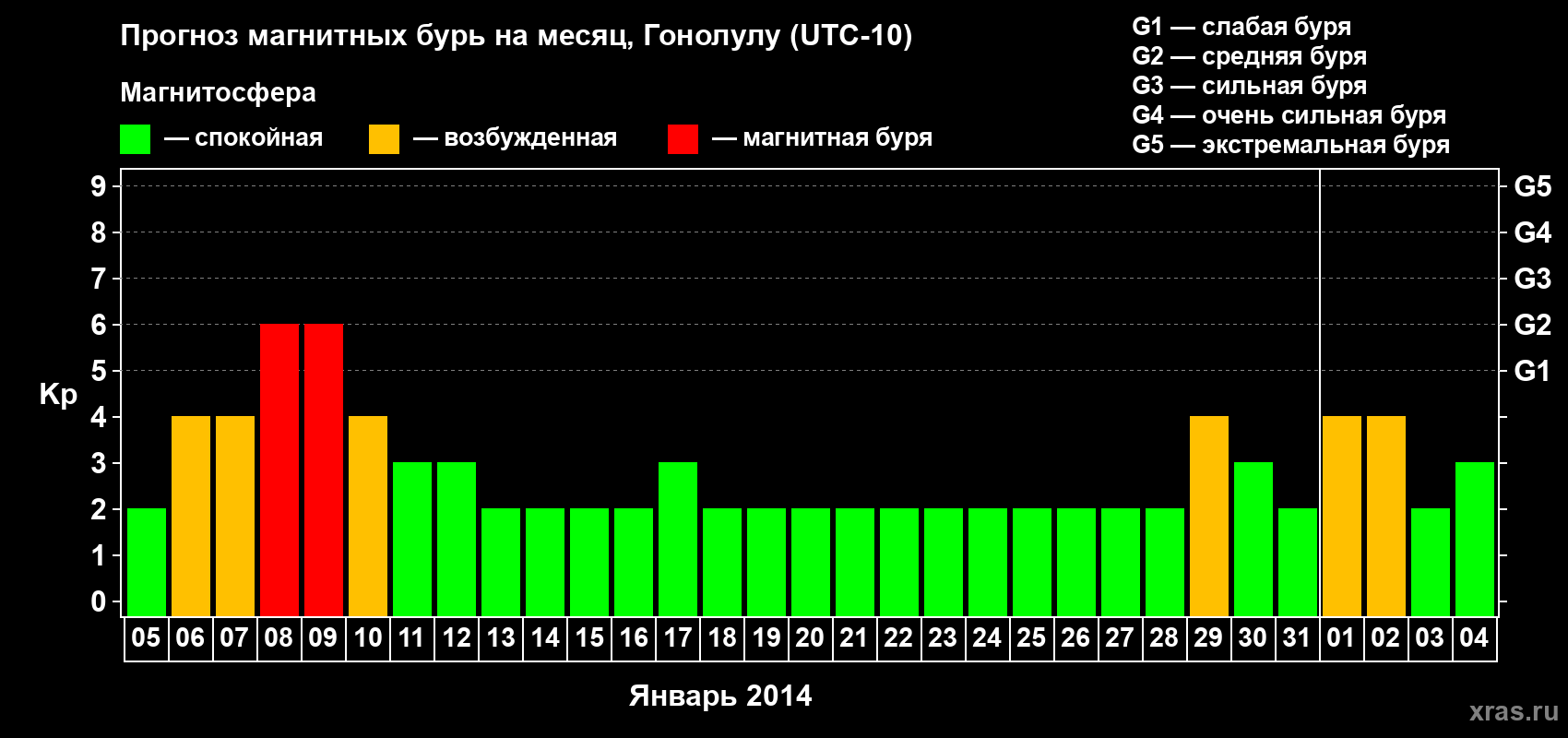Прогноз максимального суточного геомагнитного индекса Kp на <b>1 месяц</b> (31 день) <b>с 05 января по 04 февраля 2014 г</b>