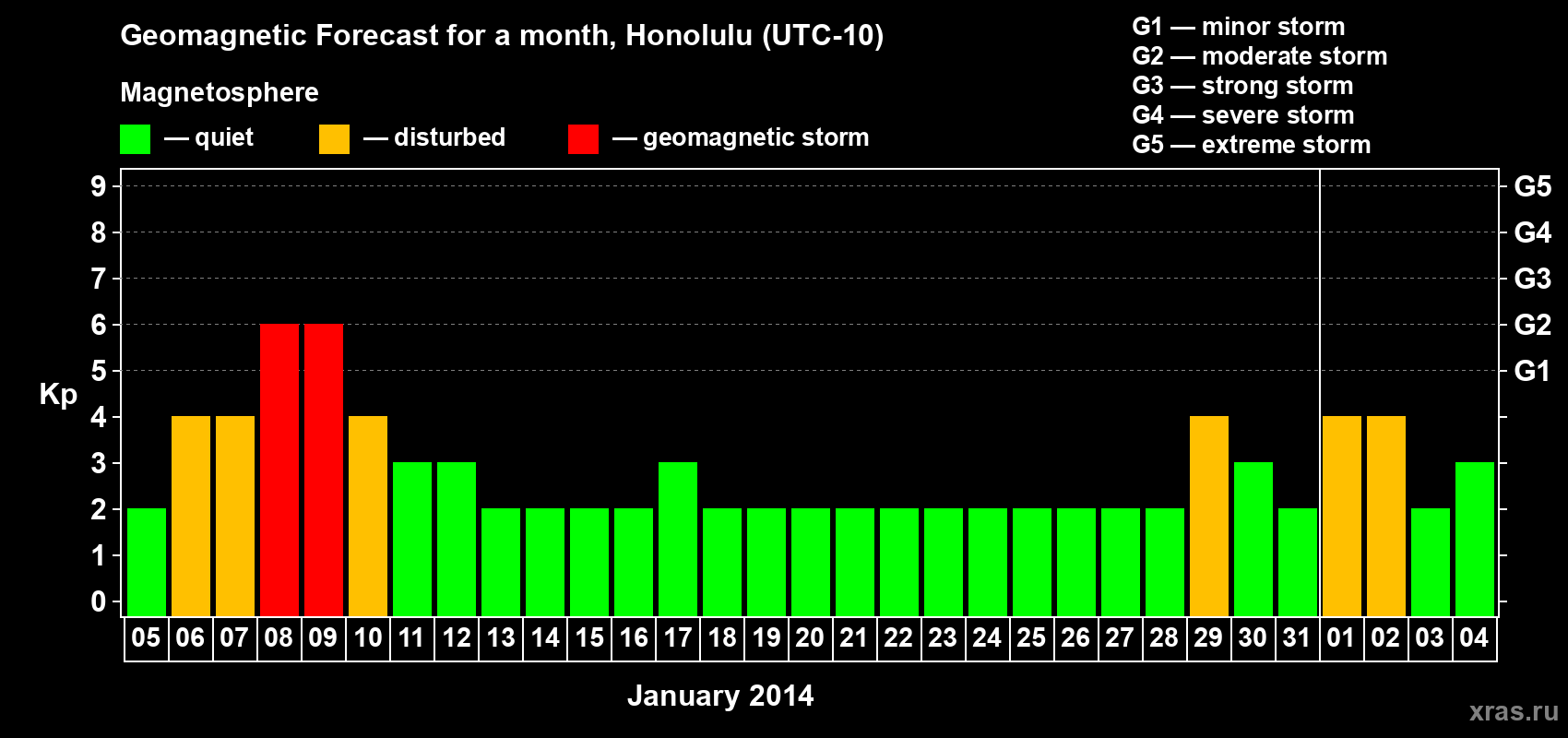 Forecast of the daily maximal value of geomagnetic index Kp for <b>1 month</b> (31 days) <b>from Jan 05, 2014 to Feb 04, 2014</b>