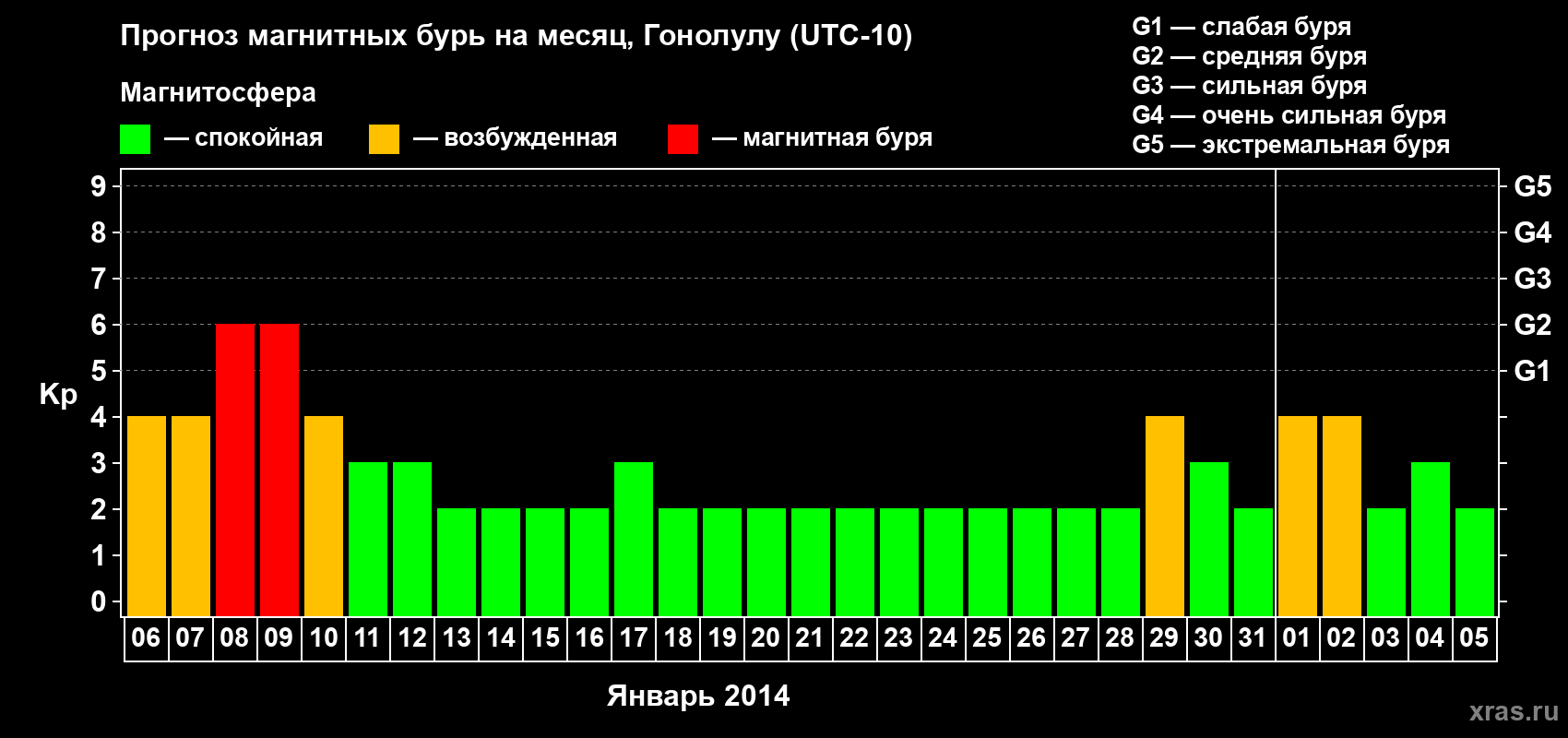 Прогноз максимального суточного геомагнитного индекса Kp на <b>1 месяц</b> (31 день) <b>с 06 января по 05 февраля 2014 г</b>
