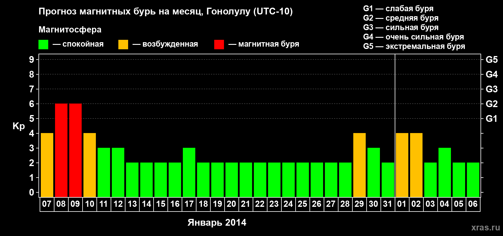 Прогноз максимального суточного геомагнитного индекса Kp на <b>1 месяц</b> (31 день) <b>с 07 января по 06 февраля 2014 г</b>