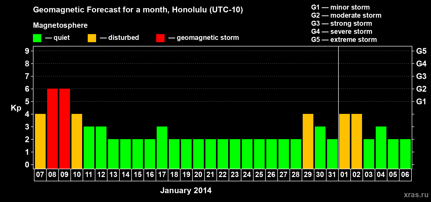 Forecast of the daily maximal value of geomagnetic index Kp for <b>1 month</b> (31 days) <b>from Jan 07, 2014 to Feb 06, 2014</b>