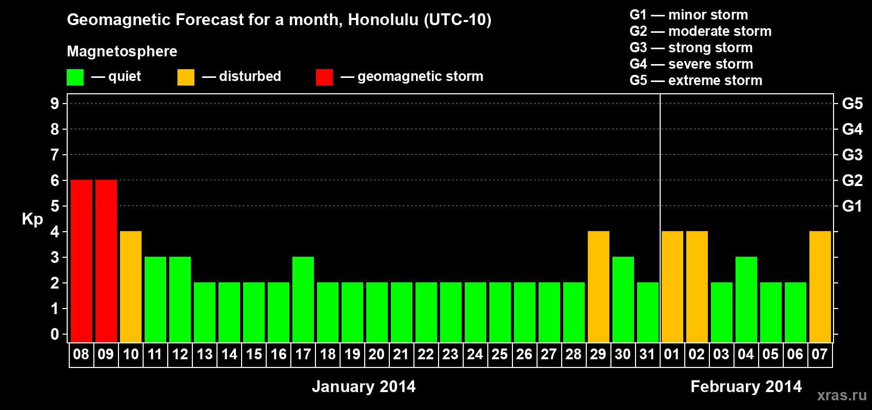 Forecast of the daily maximal value of geomagnetic index Kp for <b>1 month</b> (31 days) <b>from Jan 08, 2014 to Feb 07, 2014</b>