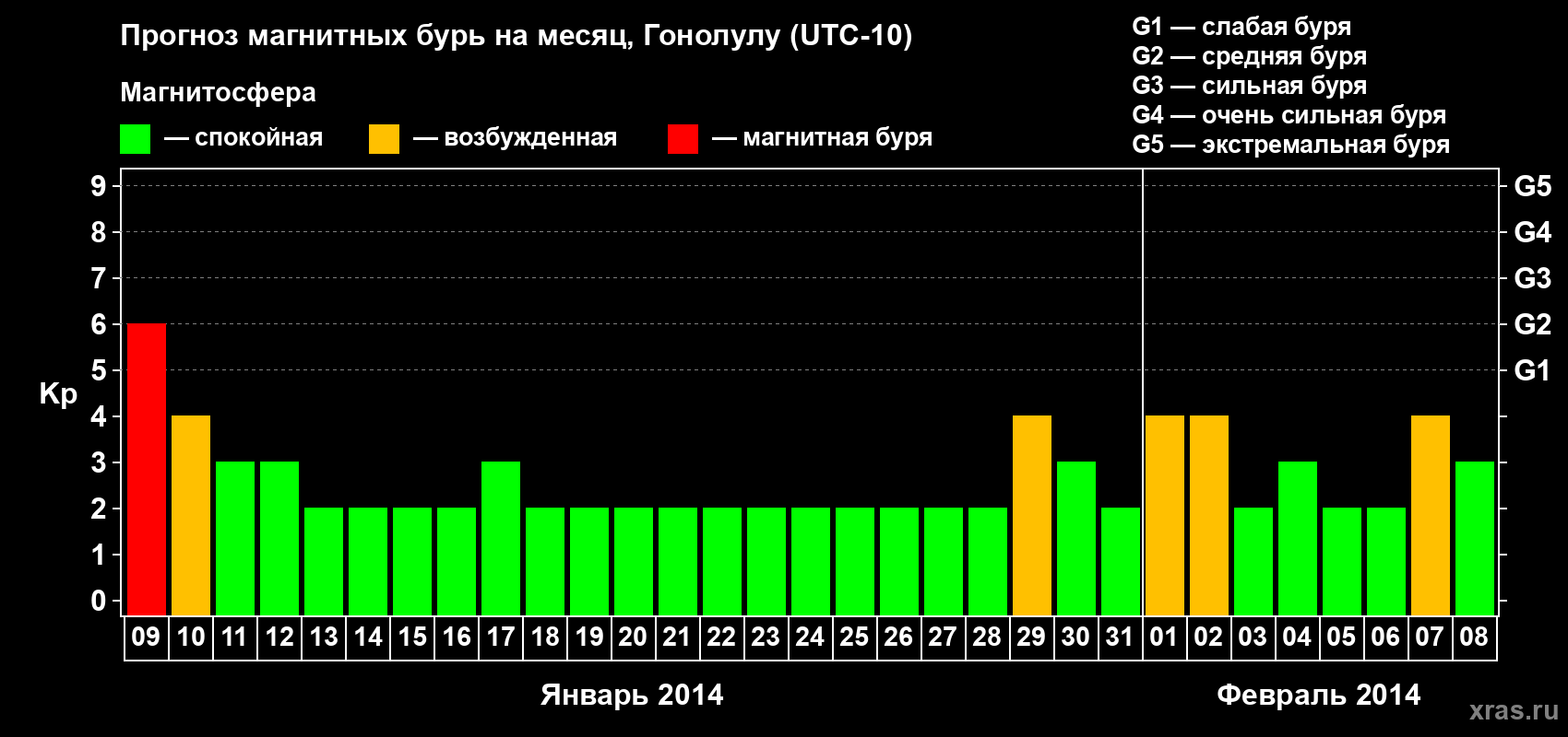 Прогноз максимального суточного геомагнитного индекса Kp на <b>1 месяц</b> (31 день) <b>с 09 января по 08 февраля 2014 г</b>