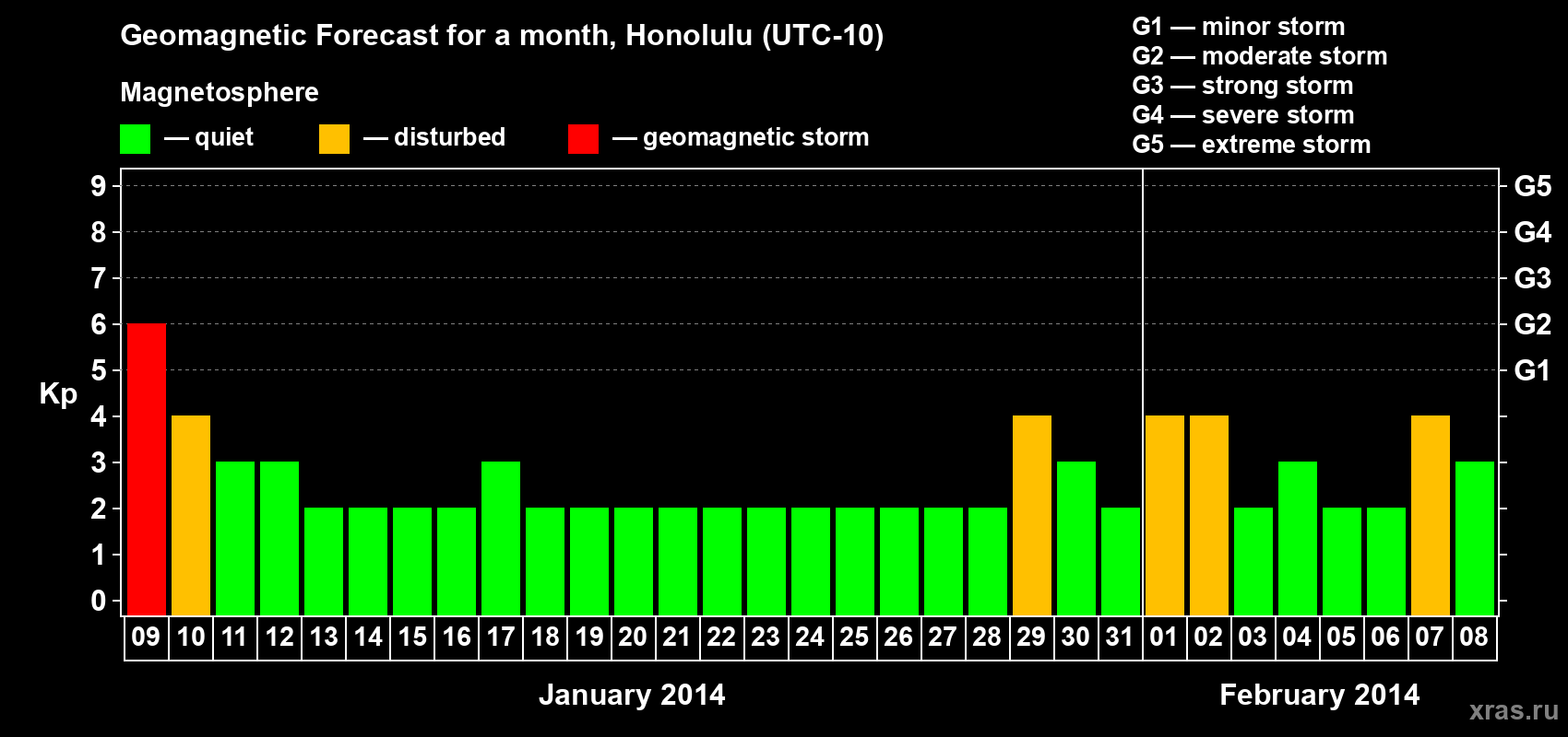 Forecast of the daily maximal value of geomagnetic index Kp for <b>1 month</b> (31 days) <b>from Jan 09, 2014 to Feb 08, 2014</b>