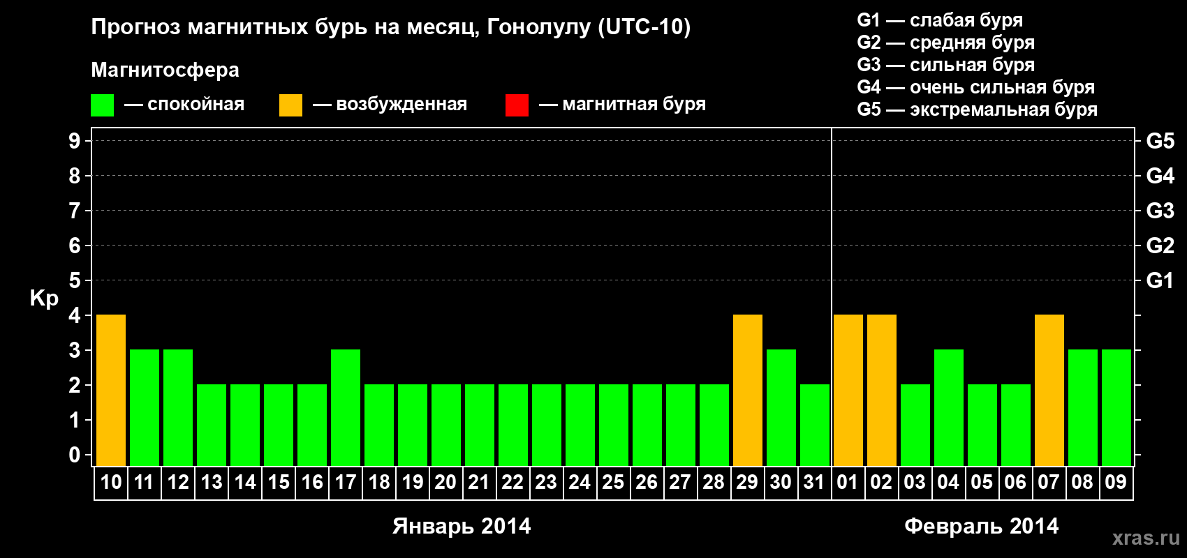 Прогноз максимального суточного геомагнитного индекса Kp на <b>1 месяц</b> (31 день) <b>с 10 января по 09 февраля 2014 г</b>