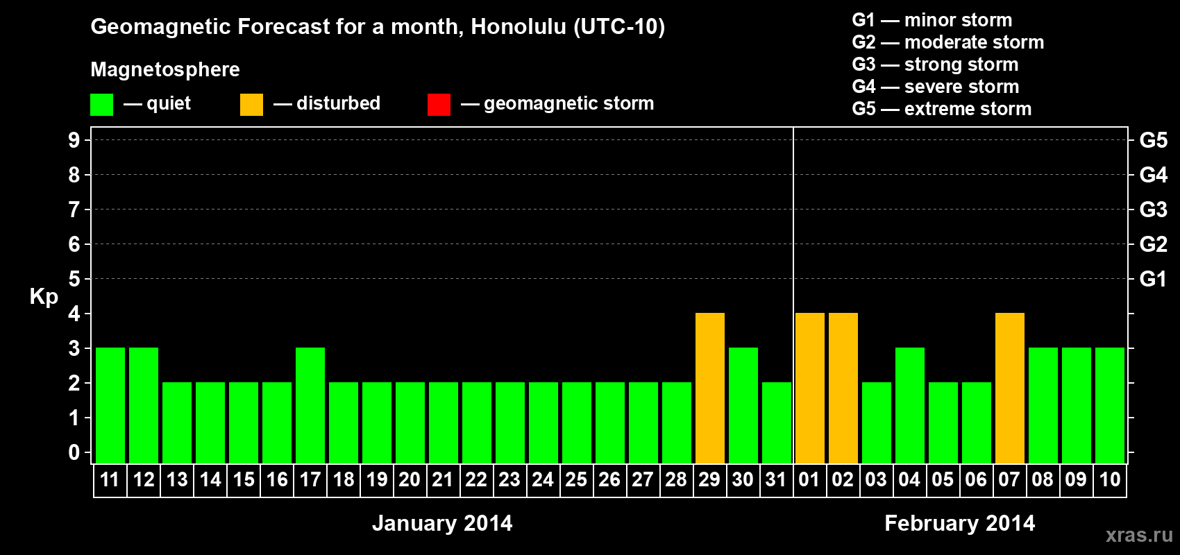 Forecast of the daily maximal value of geomagnetic index Kp for <b>1 month</b> (31 days) <b>from Jan 11, 2014 to Feb 10, 2014</b>