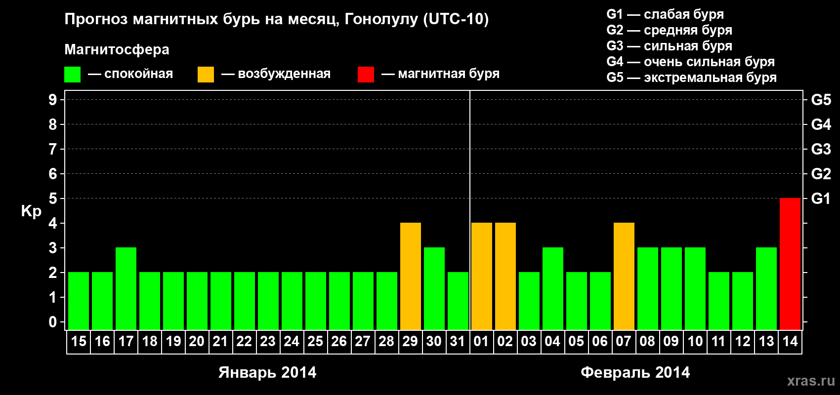 Прогноз максимального суточного геомагнитного индекса Kp на <b>1 месяц</b> (31 день) <b>с 15 января по 14 февраля 2014 г</b>