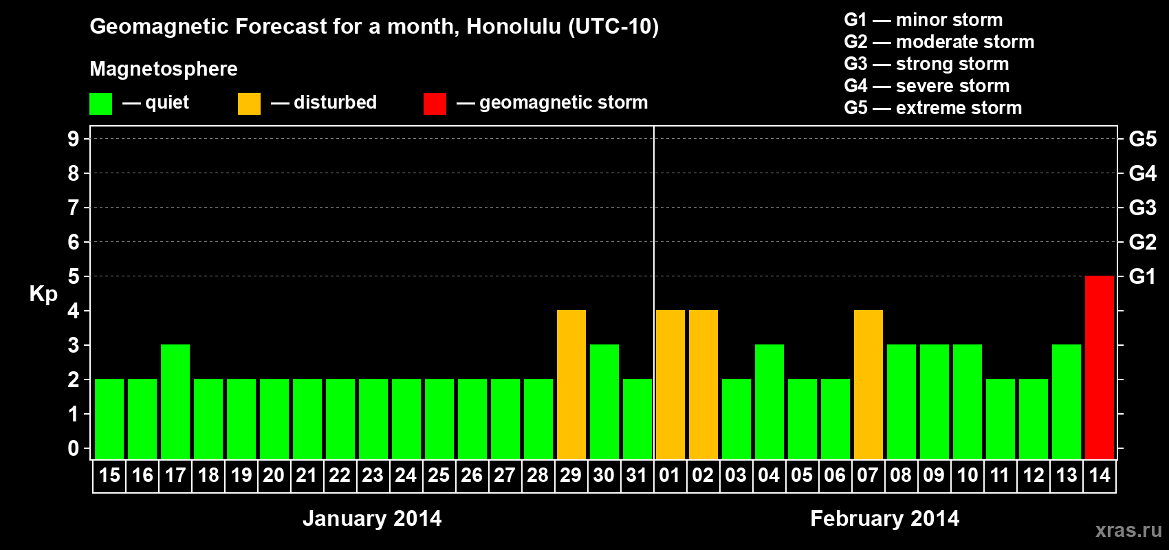 Forecast of the daily maximal value of geomagnetic index Kp for <b>1 month</b> (31 days) <b>from Jan 15, 2014 to Feb 14, 2014</b>