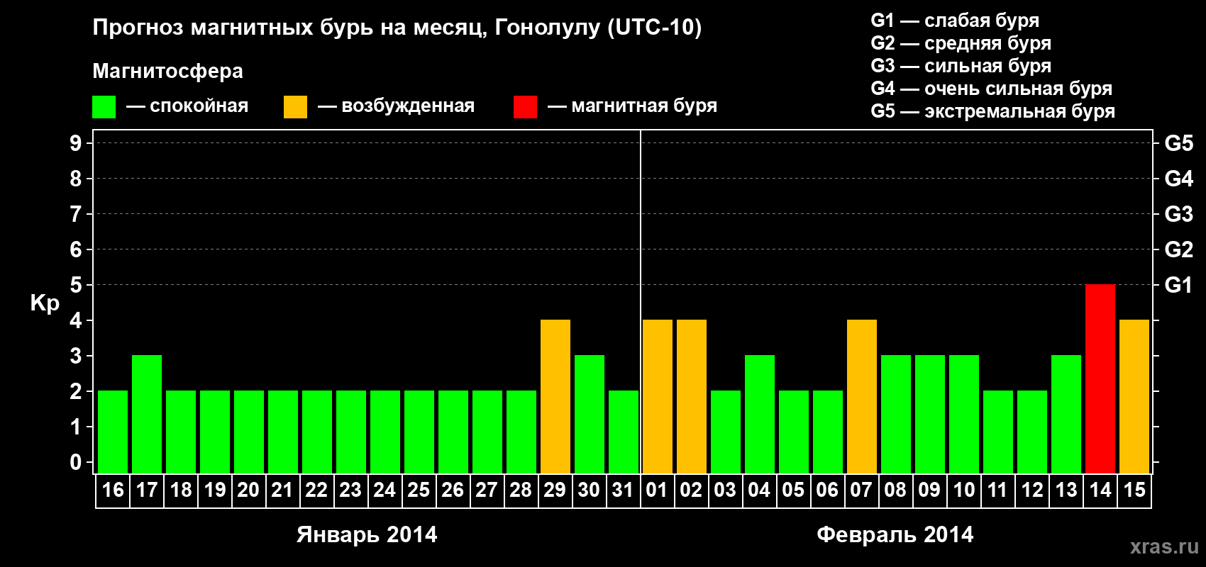 Прогноз максимального суточного геомагнитного индекса Kp на <b>1 месяц</b> (31 день) <b>с 16 января по 15 февраля 2014 г</b>