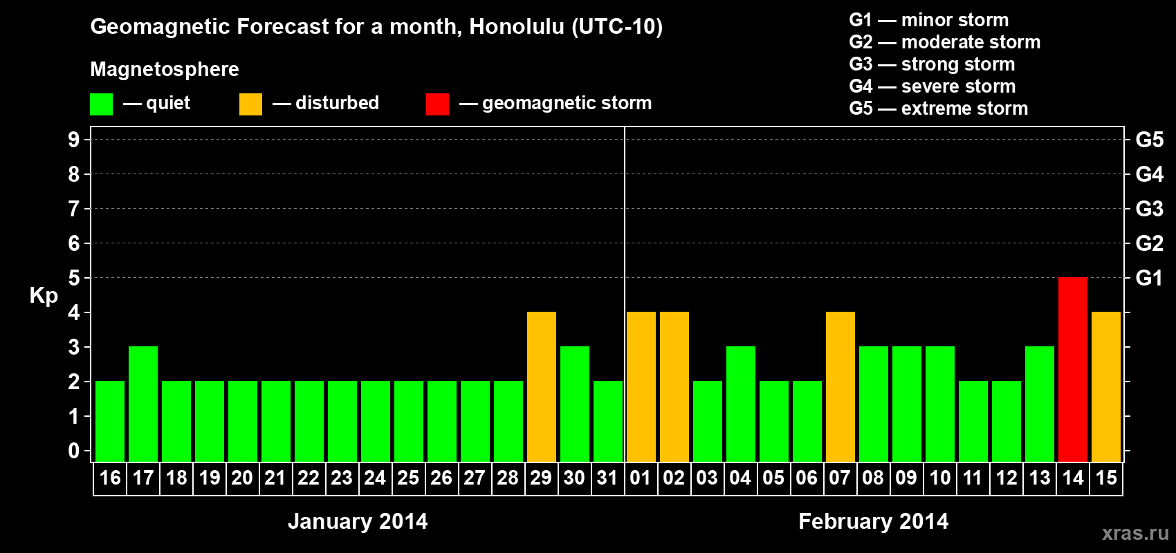 Forecast of the daily maximal value of geomagnetic index Kp for <b>1 month</b> (31 days) <b>from Jan 16, 2014 to Feb 15, 2014</b>