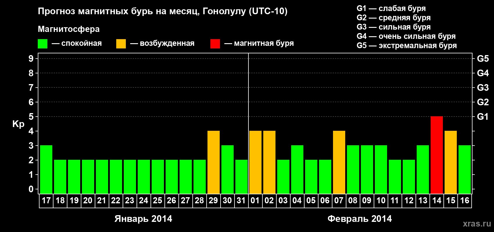 Прогноз максимального суточного геомагнитного индекса Kp на <b>1 месяц</b> (31 день) <b>с 17 января по 16 февраля 2014 г</b>