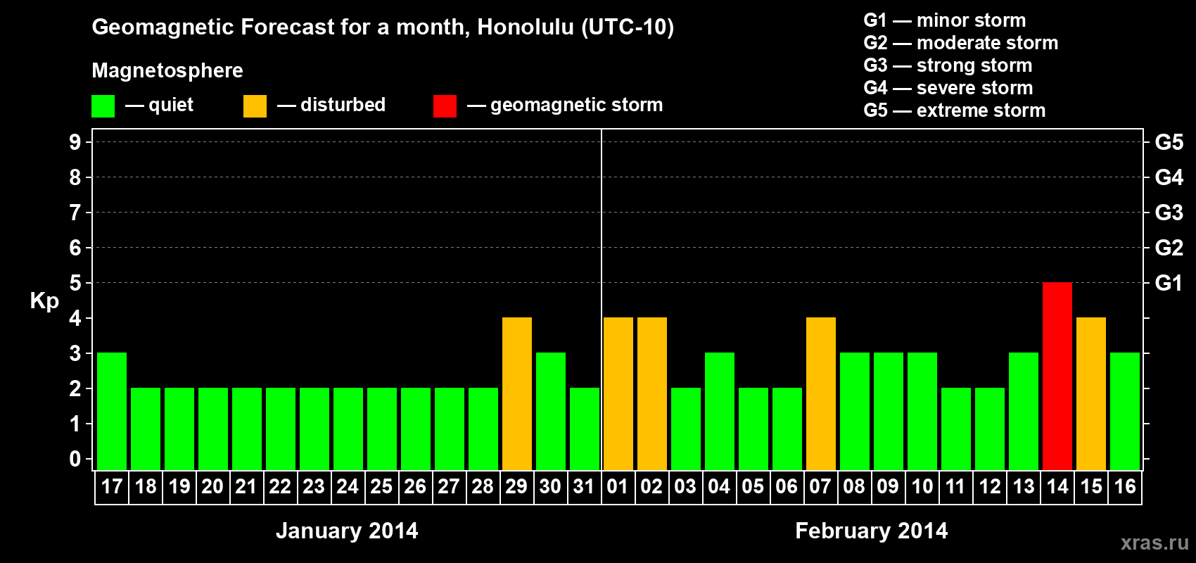 Forecast of the daily maximal value of geomagnetic index Kp for <b>1 month</b> (31 days) <b>from Jan 17, 2014 to Feb 16, 2014</b>