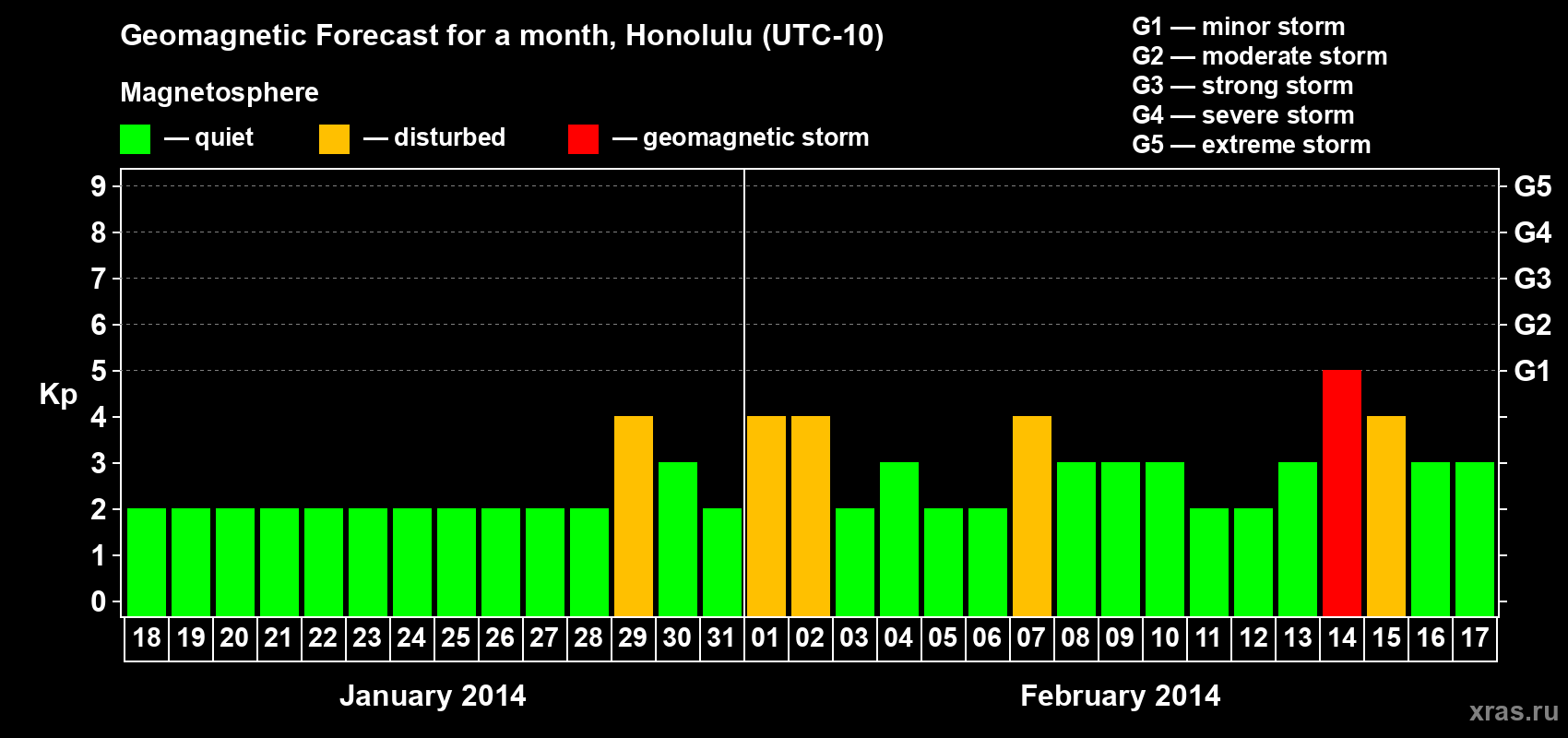 Forecast of the daily maximal value of geomagnetic index Kp for <b>1 month</b> (31 days) <b>from Jan 18, 2014 to Feb 17, 2014</b>