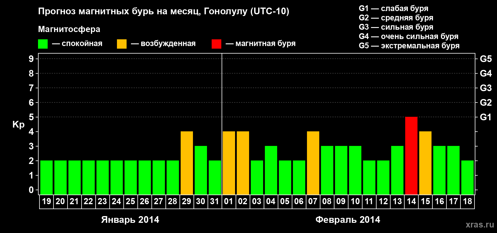 Прогноз максимального суточного геомагнитного индекса Kp на <b>1 месяц</b> (31 день) <b>с 19 января по 18 февраля 2014 г</b>