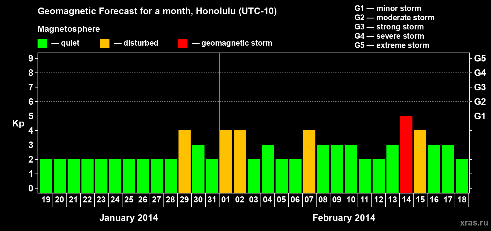 Forecast of the daily maximal value of geomagnetic index Kp for <b>1 month</b> (31 days) <b>from Jan 19, 2014 to Feb 18, 2014</b>