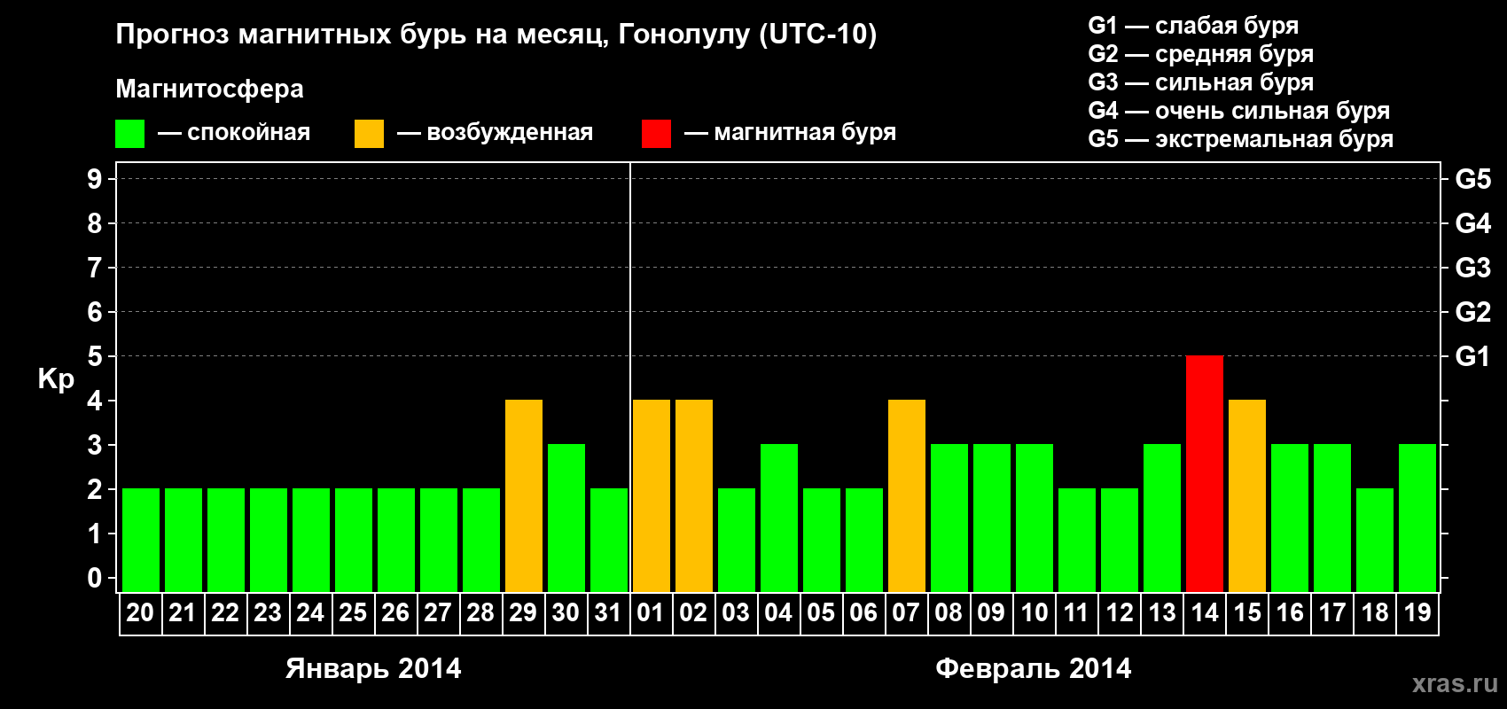 Прогноз максимального суточного геомагнитного индекса Kp на <b>1 месяц</b> (31 день) <b>с 20 января по 19 февраля 2014 г</b>