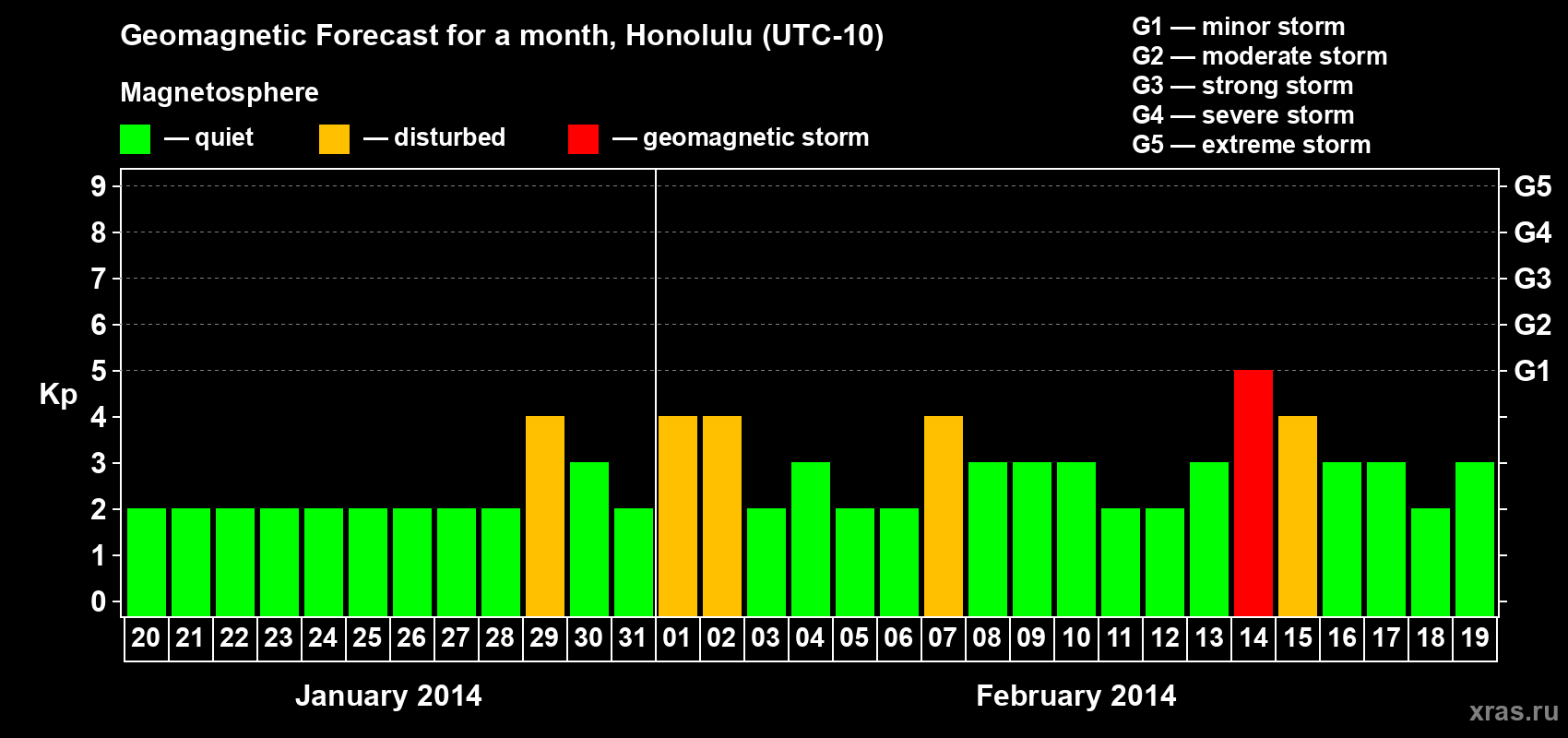 Forecast of the daily maximal value of geomagnetic index Kp for <b>1 month</b> (31 days) <b>from Jan 20, 2014 to Feb 19, 2014</b>