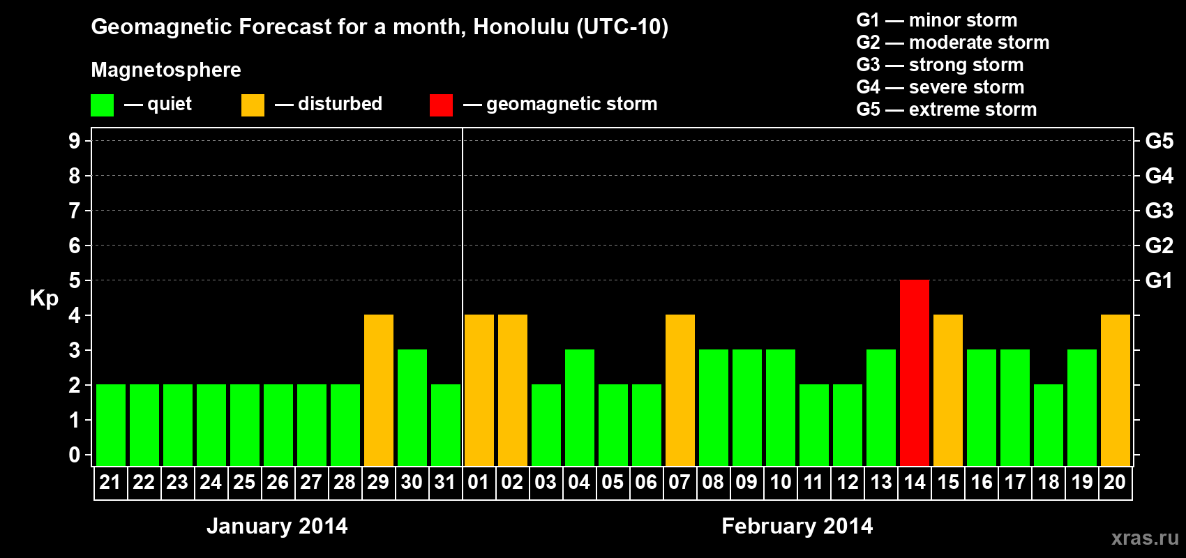 Forecast of the daily maximal value of geomagnetic index Kp for <b>1 month</b> (31 days) <b>from Jan 21, 2014 to Feb 20, 2014</b>
