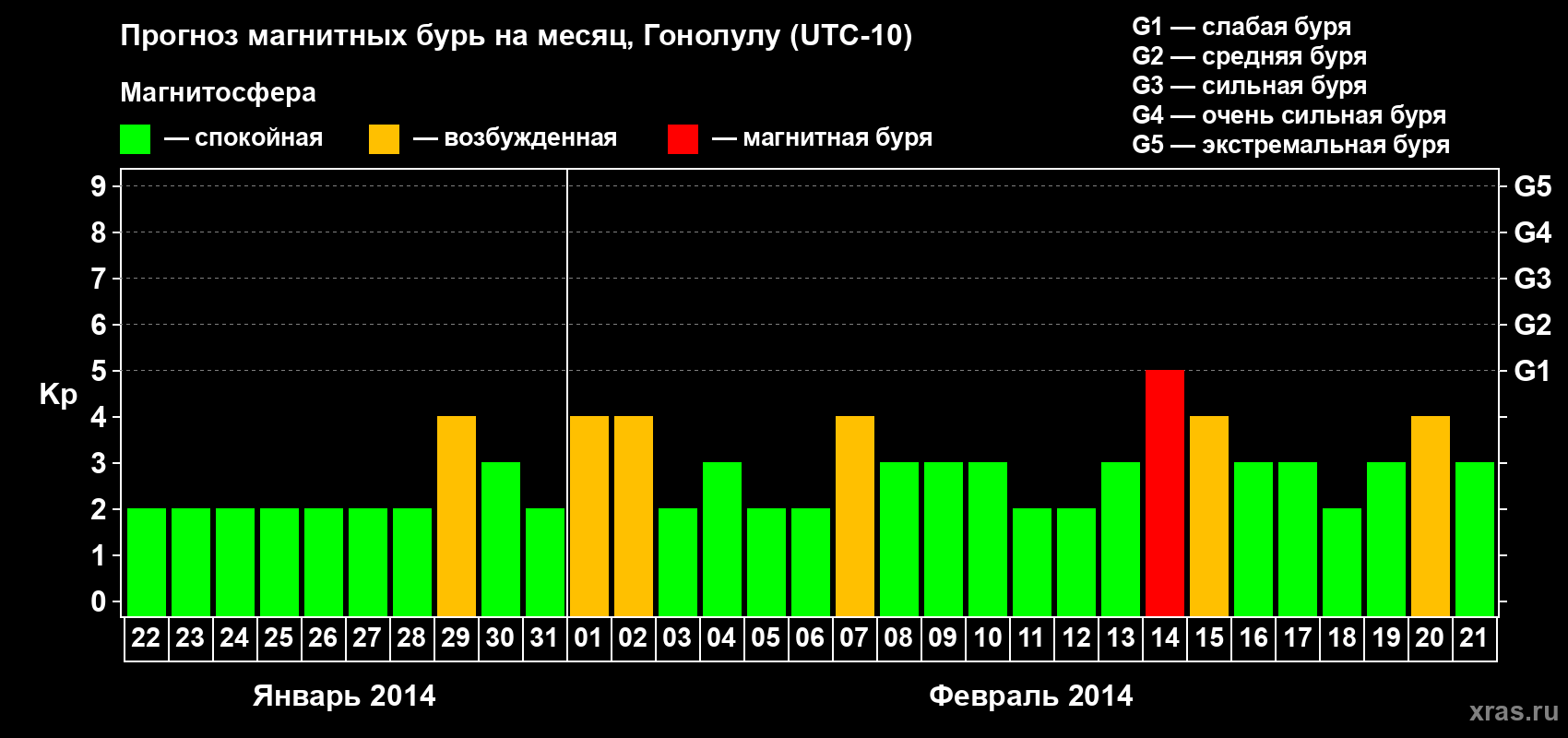 Прогноз максимального суточного геомагнитного индекса Kp на <b>1 месяц</b> (31 день) <b>с 22 января по 21 февраля 2014 г</b>