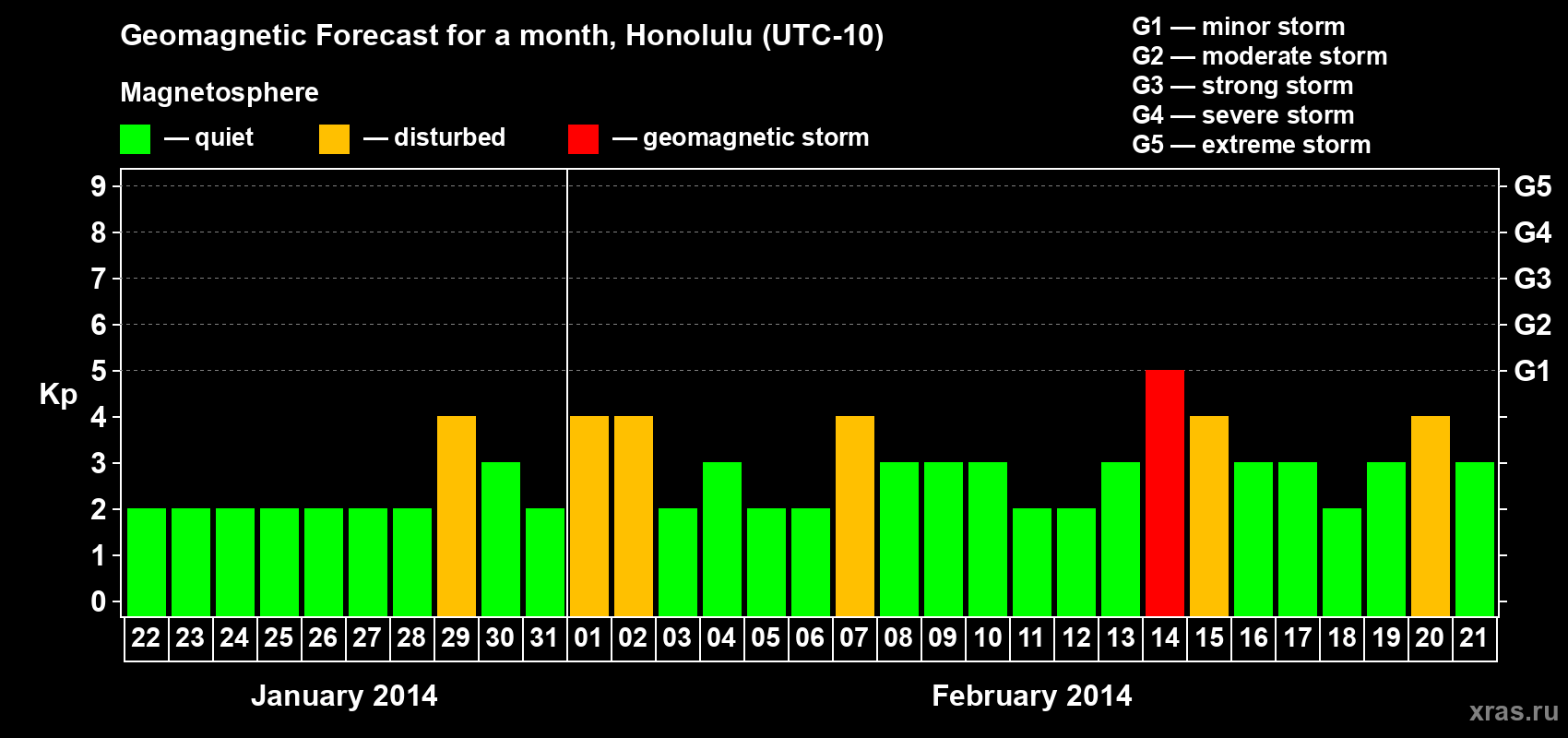 Forecast of the daily maximal value of geomagnetic index Kp for <b>1 month</b> (31 days) <b>from Jan 22, 2014 to Feb 21, 2014</b>