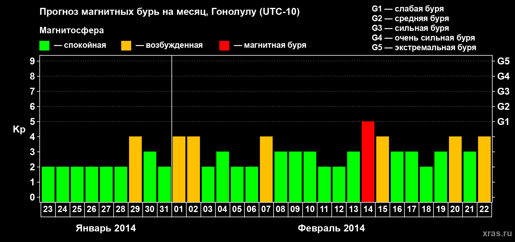 Прогноз максимального суточного геомагнитного индекса Kp на <b>1 месяц</b> (31 день) <b>с 23 января по 22 февраля 2014 г</b>