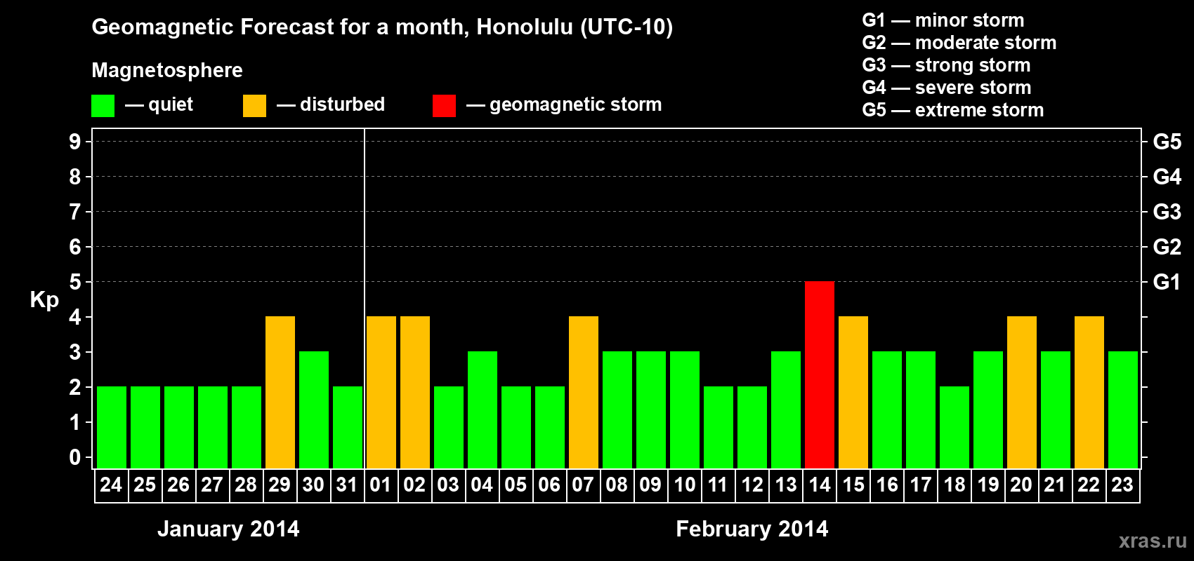 Forecast of the daily maximal value of geomagnetic index Kp for <b>1 month</b> (31 days) <b>from Jan 24, 2014 to Feb 23, 2014</b>
