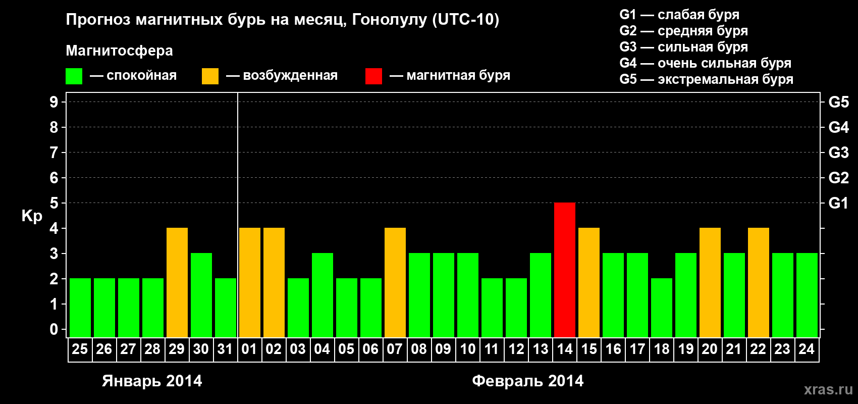Прогноз максимального суточного геомагнитного индекса Kp на <b>1 месяц</b> (31 день) <b>с 25 января по 24 февраля 2014 г</b>