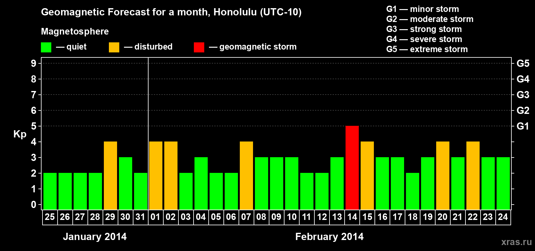 Forecast of the daily maximal value of geomagnetic index Kp for <b>1 month</b> (31 days) <b>from Jan 25, 2014 to Feb 24, 2014</b>